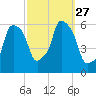 Port Morris tide chart for Saturday, September 27, 2025