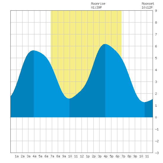 Port Morris tide chart for Sunday, September 28, 2025