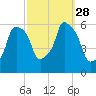 Port Morris tide chart for Sunday, September 28, 2025