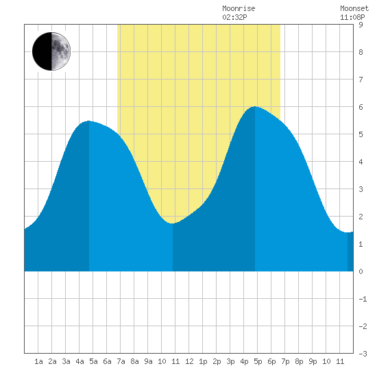 Port Morris tide chart for Monday, September 29, 2025