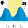 Port Morris tide chart for Monday, September 29, 2025