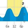 Port Morris tide chart for Tuesday, September 2, 2025