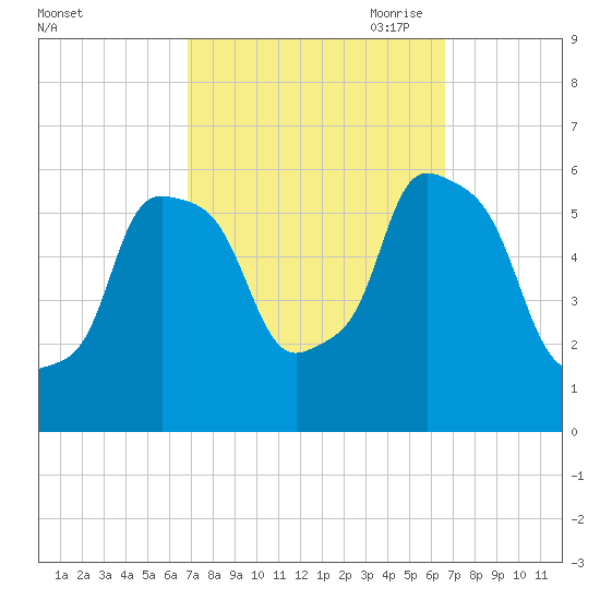 Port Morris tide chart for Tuesday, September 30, 2025