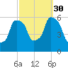 Port Morris tide chart for Tuesday, September 30, 2025