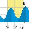 Port Morris tide chart for Wednesday, September 3, 2025