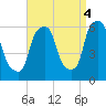 Port Morris tide chart for Thursday, September 4, 2025