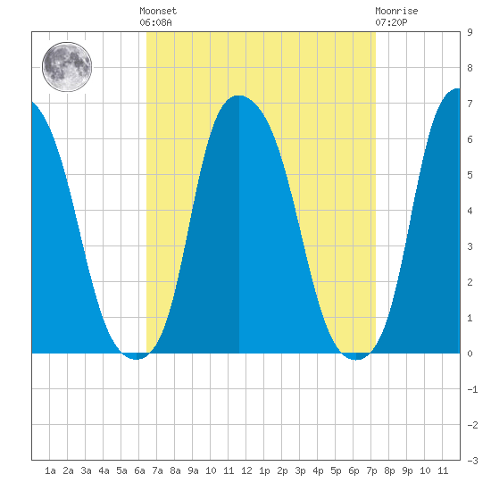 Port Morris tide chart for Sunday, September 7, 2025