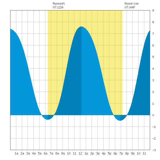 Port Morris tide chart for Monday, September 8, 2025