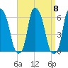 Port Morris tide chart for Monday, September 8, 2025