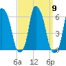 Port Morris tide chart for Tuesday, September 9, 2025