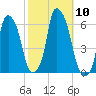 Port Morris tide chart for Friday, October 10, 2025