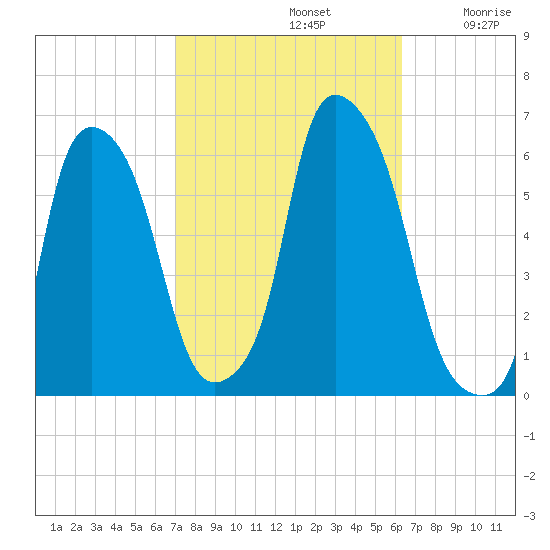 Port Morris tide chart for Saturday, October 11, 2025