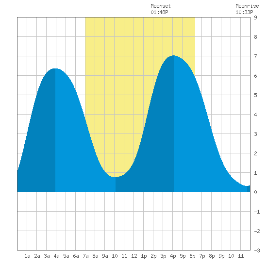 Port Morris tide chart for Sunday, October 12, 2025
