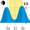 Port Morris tide chart for Monday, October 13, 2025