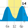 Port Morris tide chart for Tuesday, October 14, 2025