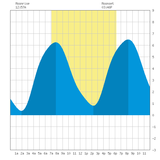 Port Morris tide chart for Wednesday, October 15, 2025