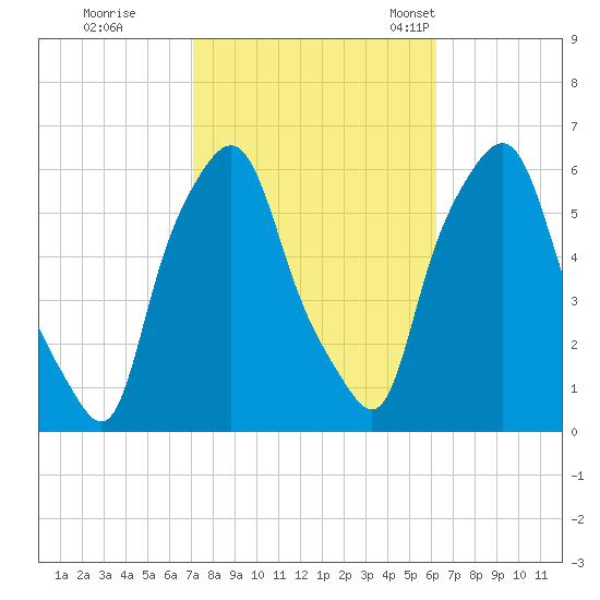 Port Morris tide chart for Thursday, October 16, 2025