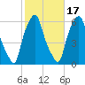 Port Morris tide chart for Friday, October 17, 2025