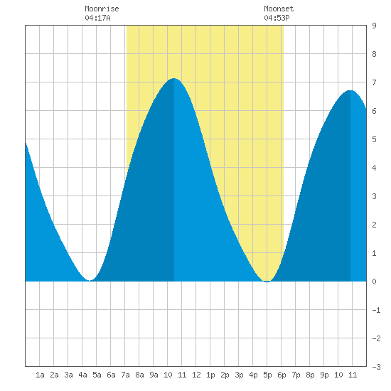 Port Morris tide chart for Saturday, October 18, 2025