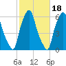 Port Morris tide chart for Saturday, October 18, 2025