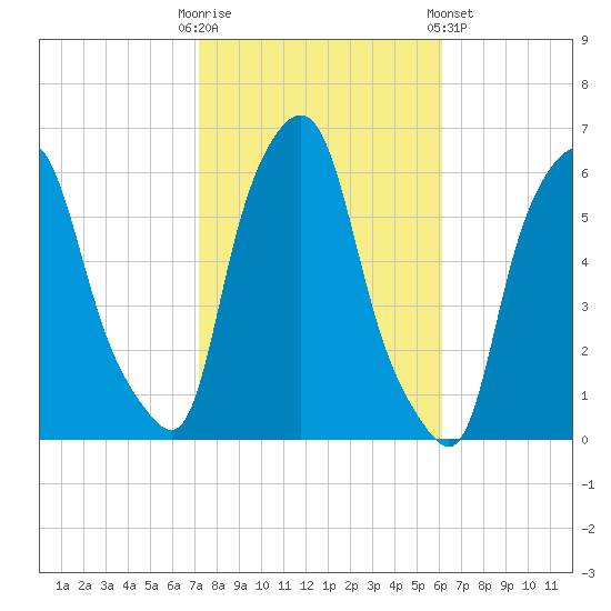 Port Morris tide chart for Monday, October 20, 2025
