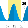 Port Morris tide chart for Monday, October 20, 2025