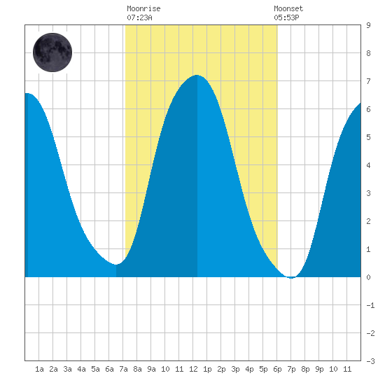 Port Morris tide chart for Tuesday, October 21, 2025