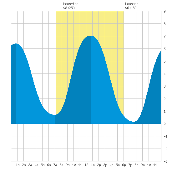 Port Morris tide chart for Wednesday, October 22, 2025