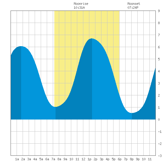 Port Morris tide chart for Friday, October 24, 2025