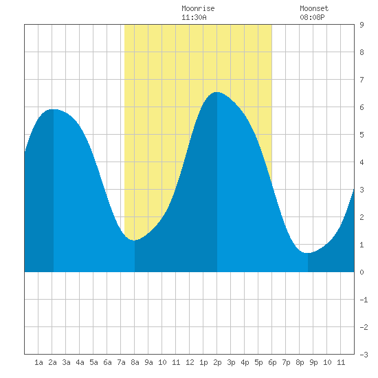 Port Morris tide chart for Saturday, October 25, 2025