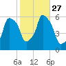 Port Morris tide chart for Monday, October 27, 2025