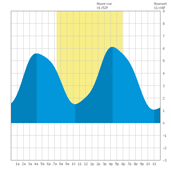 Port Morris tide chart for Tuesday, October 28, 2025
