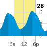 Port Morris tide chart for Tuesday, October 28, 2025