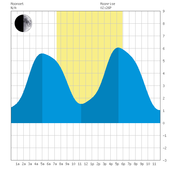 Port Morris tide chart for Wednesday, October 29, 2025