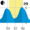 Port Morris tide chart for Wednesday, October 29, 2025