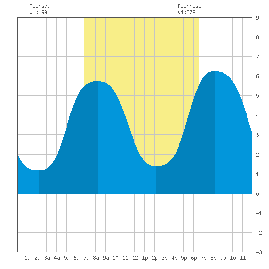 Port Morris tide chart for Thursday, October 2, 2025
