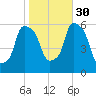 Port Morris tide chart for Thursday, October 30, 2025