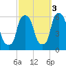 Port Morris tide chart for Friday, October 3, 2025