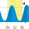 Port Morris tide chart for Saturday, October 4, 2025