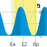 Port Morris tide chart for Sunday, October 5, 2025