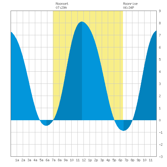 Port Morris tide chart for Tuesday, October 7, 2025