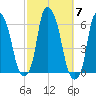 Port Morris tide chart for Tuesday, October 7, 2025
