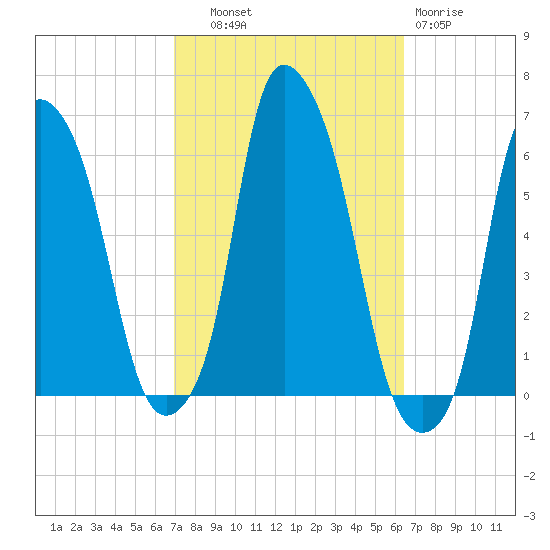 Port Morris tide chart for Wednesday, October 8, 2025