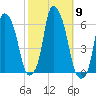 Port Morris tide chart for Thursday, October 9, 2025