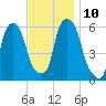 Port Morris tide chart for Monday, November 10, 2025