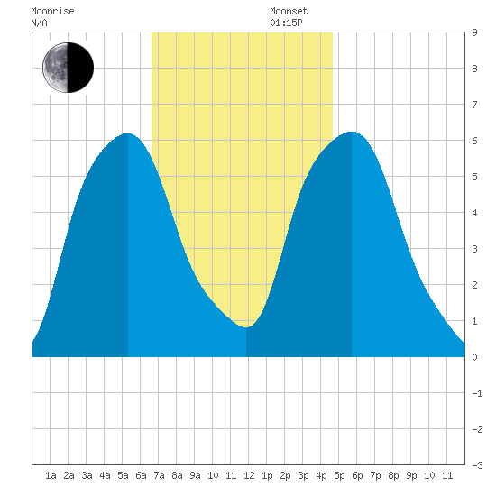 Port Morris tide chart for Wednesday, November 12, 2025