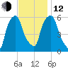 Port Morris tide chart for Wednesday, November 12, 2025