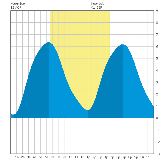 Port Morris tide chart for Thursday, November 13, 2025