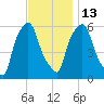 Port Morris tide chart for Thursday, November 13, 2025