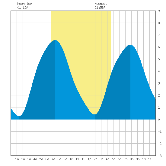 Port Morris tide chart for Friday, November 14, 2025